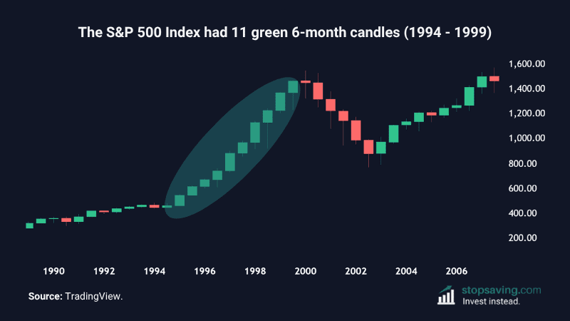 Chart showing S&P 500 11 green 6 month candles in a row