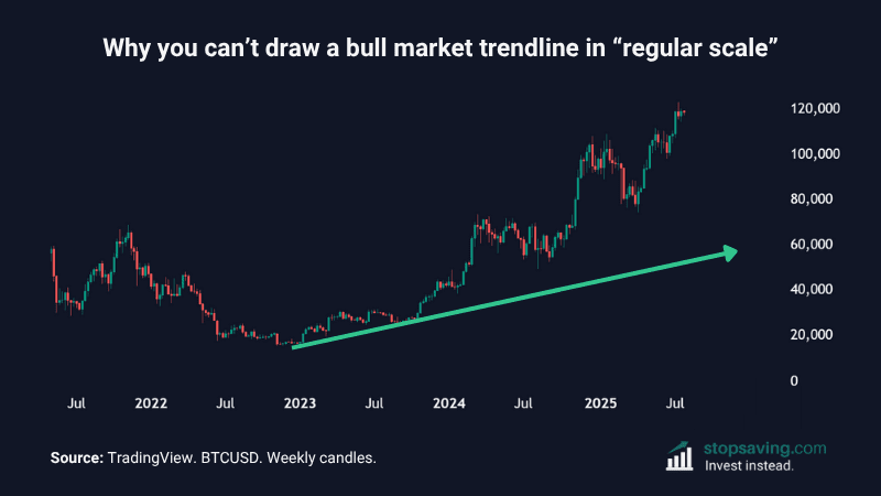 Chart showing why you can't gauge the long term bitcoin trend with a regular scale chart and trendline