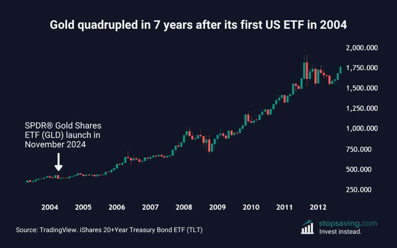 Gold price after SPDR gold shares ETF launch
