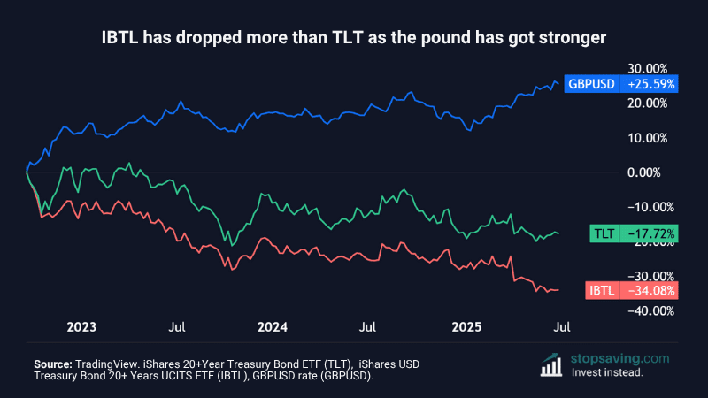 IBTL vs GBP USD exchange rate