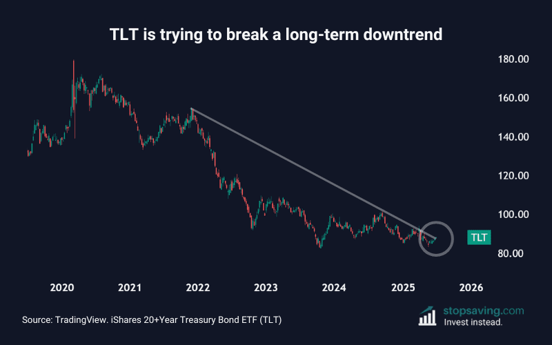 TLT investment in AI recession