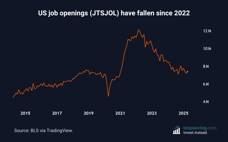 US Job openings chart
