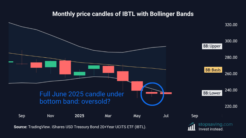 US Treasury Bond UCITS IBTL oversold
