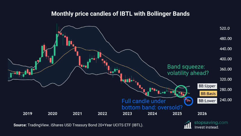 US Treasury Bond UCITS IBTL trade setup Bollinger Bands