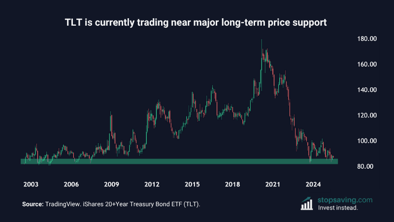 US Treasury Bonds long-dated TLT chart on price support