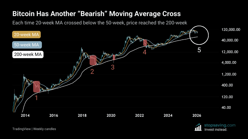 Bitcoin bearish moving average cross 20-week moving average crosses below the 50-week moving average to the downside