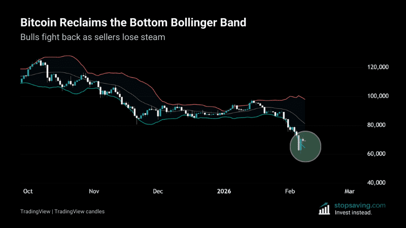 Bitcoin daily chart reclaiming the bottom Bollinger Band after a sell-off