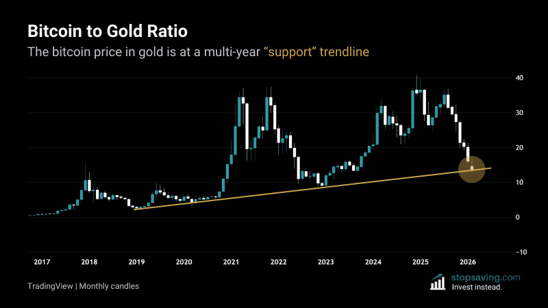 Bitcoin to gold ratio shows the bitcoin price in gold, which is at long-term support trendline