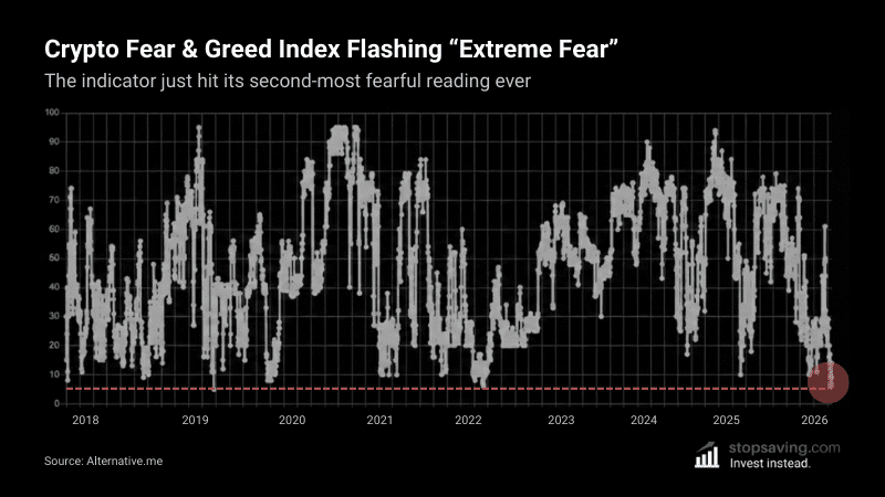 Crypto Fear and Greed Index at extreme fear near historic lows
