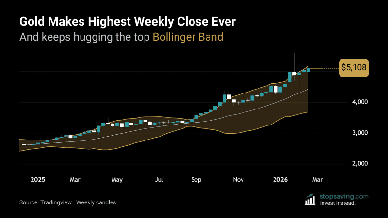 Gold Makes Highest Weekly Close Ever And keeps walking the upper Bollinger Band
