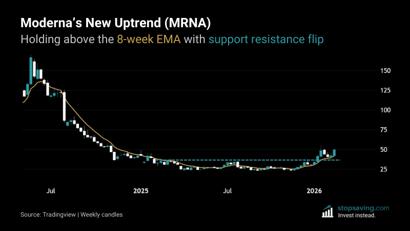 Moderna (MRNA) Price Chart Holding Above 8-Week EMA with Support Resistance Flip