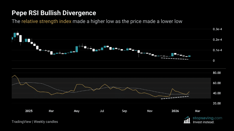 Pepe RSI bullish divergence on the weekly chart
