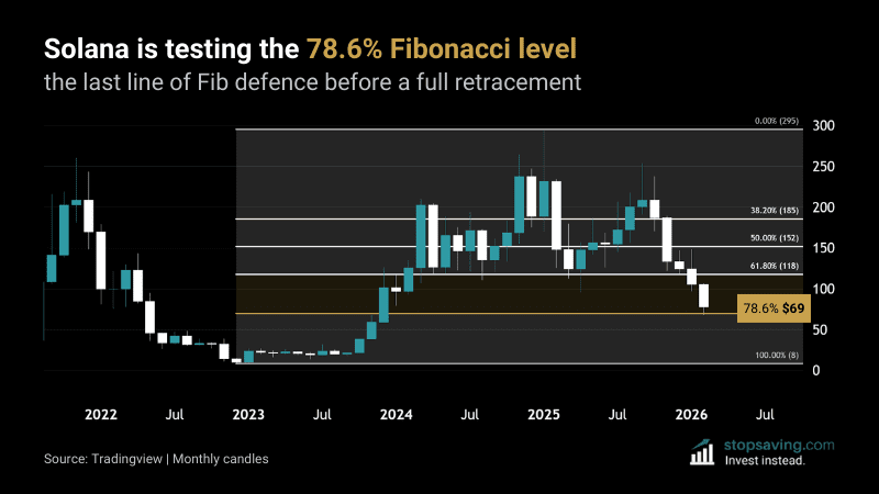 Solana monthly chart showing price bounce at 78.6% Fibonacci retracement level