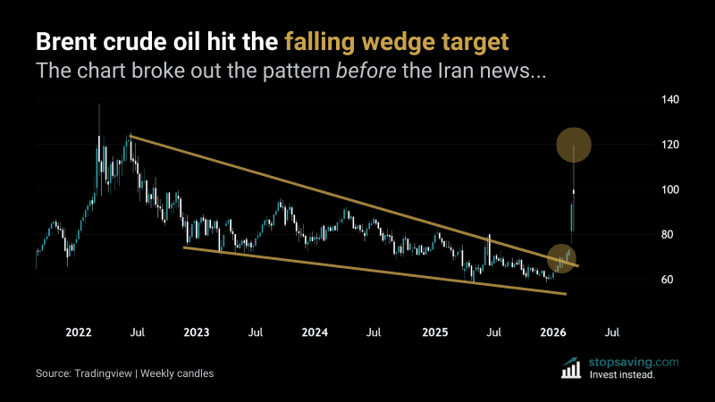 Brent crude oil weekly chart showing falling wedge breakout before the Iran news and target zone hit near $120