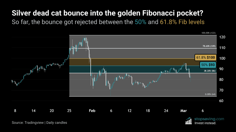 Chart showing a potential silver dead cat bouce into the golden Fibonacci pocket between the 50 Fib levels