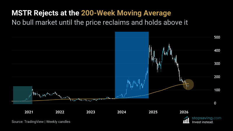 MicroStrategy MSTR weekly chart showing rejection at 200-week moving average with bitcoin-era bull runs highlighted