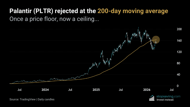 Palantir stock PLTR daily chart showing rejection at 200-day moving average