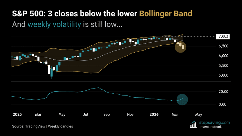 S&P 500 weekly chart 3 closes below lower Bollinger Band with Band Width indicator