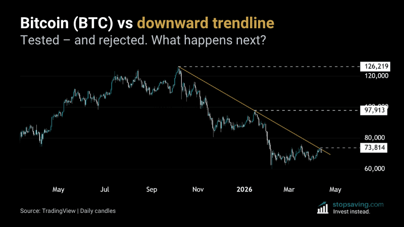 Bitcoin daily chart showing downward trendline rejection from October 2025 peak