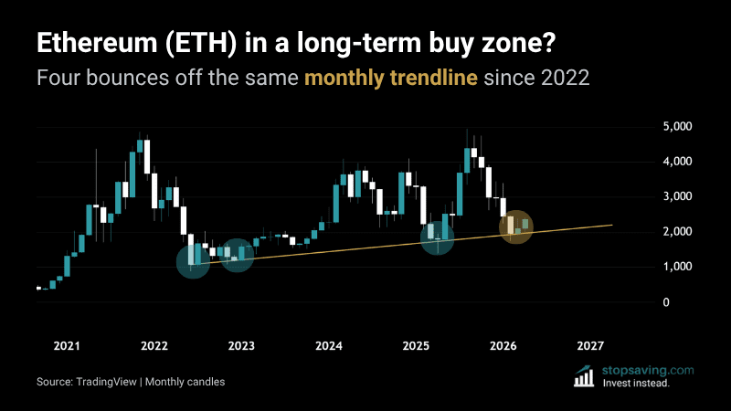 Ethereum ETH monthly chart four bounces off long-term upward trendline since 2022