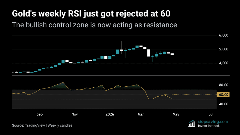 Gold weekly chart RSI showing rejection at 60 after months in overbought territory