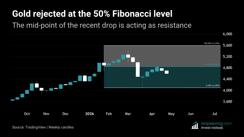 Gold weekly chart showing rejection at the 50 percent Fibonacci retracement level