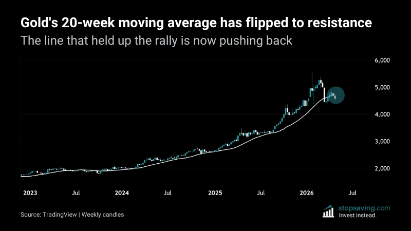 Gold weekly chart showing the 20 week moving average acting as resistance after holding up the rally