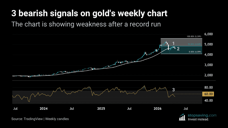 Gold weekly chart showing three bearish signals 20 week moving average, 50% Fibonacci rejection, and RSI rejection at 60