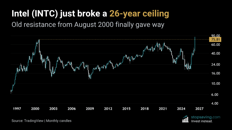 Intel stock weekly chart breaking above 26-year resistance from dot-com peak