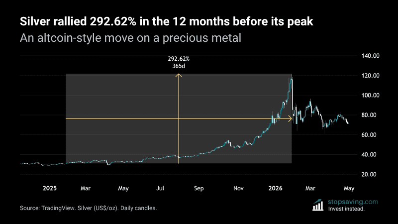 Silver daily chart showing the 292.62% rally over 12 months leading up to the January 2026 peak at $121.65