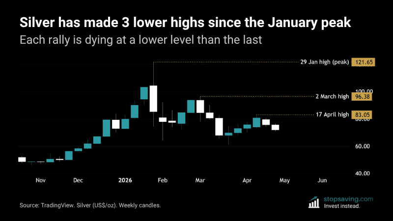Silver weekly chart showing three lower highs since the 29 January bull market peak at $121.65
