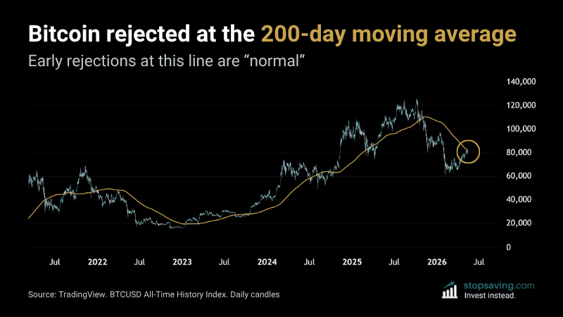 Bitcoin daily chart showing price rejected at the 200-day moving average near 82000