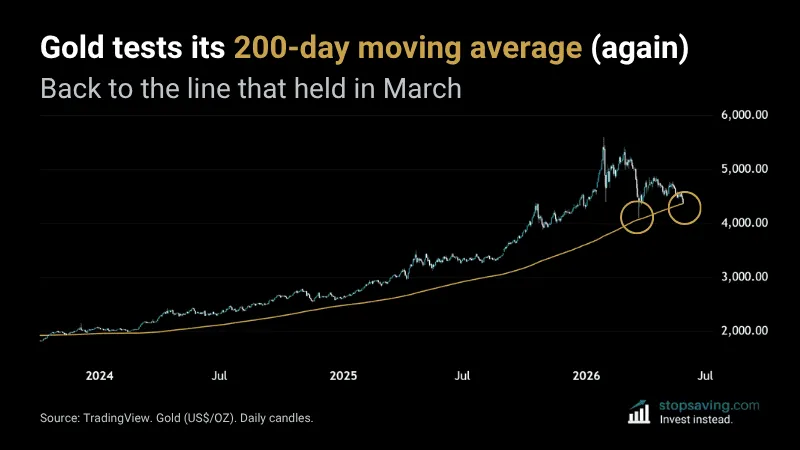 Gold daily chart testing the 200-day moving average after a 50% Fibonacci rejection