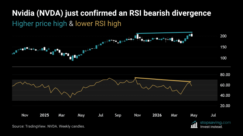 Nvidia weekly chart showing bearish divergence with price making higher high while RSI makes lower high