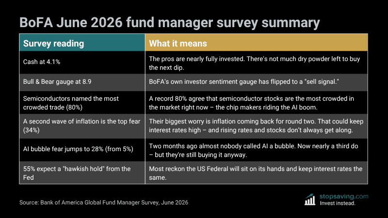 Bank of America Global Fund Manager Survey June 2026 – table summarizing key highlights