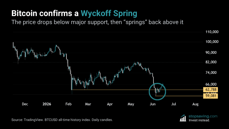 Bitcoin daily chart showing a Wyckoff spring below $62,787 support and a reclaim in June 2026