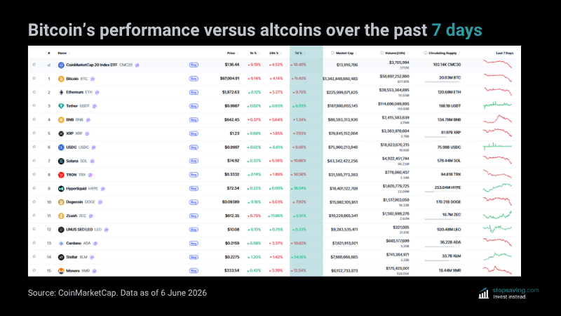 Bitcoin’s performance versus altcoins over the past 7 days - coinmarketcap