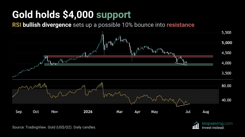 Gold bounce: daily chart holding $4,000 support with a bullish RSI divergence