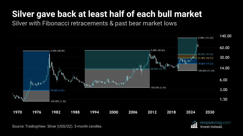 Silver bear market Fibonacci chart showing how low silver fell after the 1980, 2011, and 2026 tops