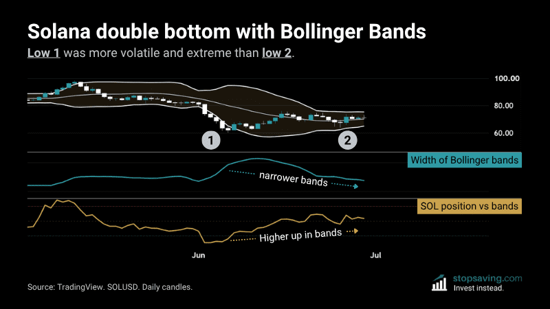 Solana double bottom with Bollinger Bands long trade setup