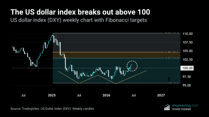 US dollar index DXY weekly chart breaking out above 100 with Fibonacci targets at 102.89 and 104.61