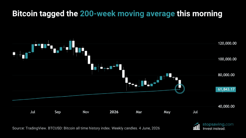 zoomed in chart showing bitcoin officially tagging the 200-week moving average on 4 June 2026