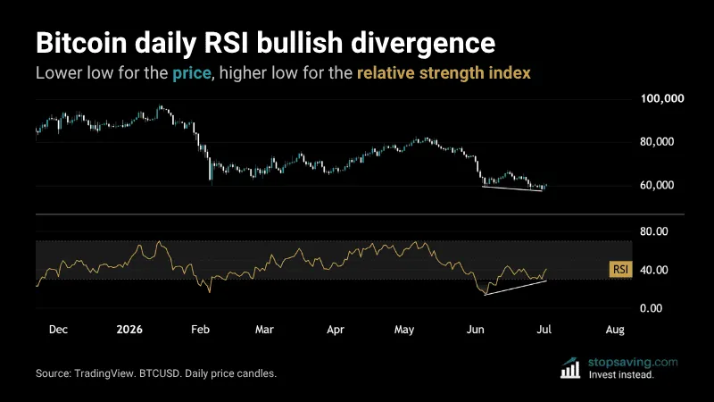 Bitcoin daily chart showing RSI bullish divergence with price lower lows and RSI higher lows near $60,000