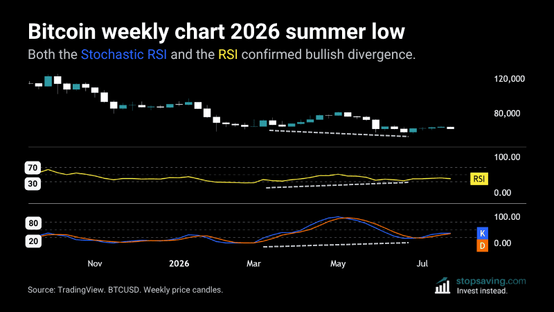 Bitcoin weekly chart showing bullish divergence on both the RSI and Stochastic RSI at the June 2026 low