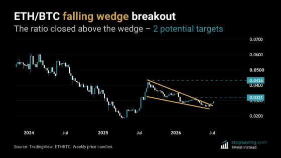 ETHBTC weekly chart showing a falling wedge breakout with the ratio closing above the upper trendline with two potential targets