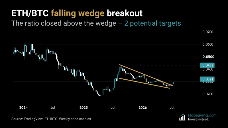 ETHBTC weekly chart showing a falling wedge breakout with the ratio closing above the upper trendline with two potential targets