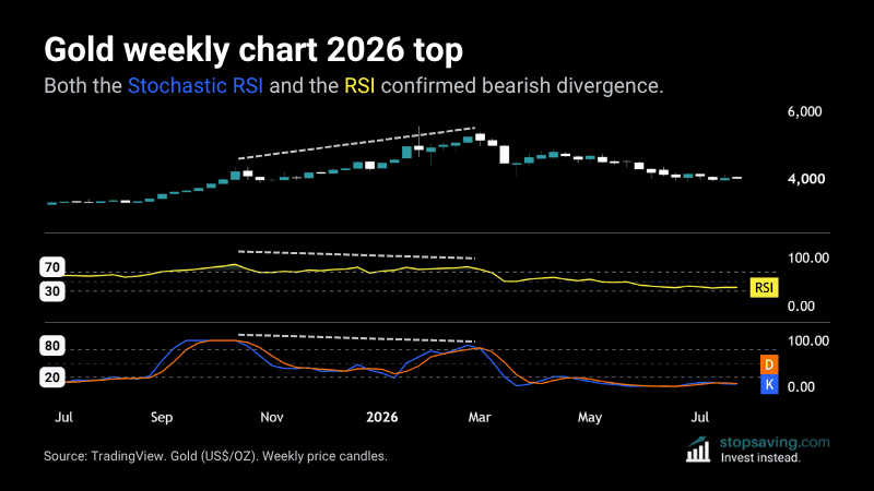 Gold weekly chart showing bearish divergence on both the RSI and Stochastic RSI before the early 2026 top