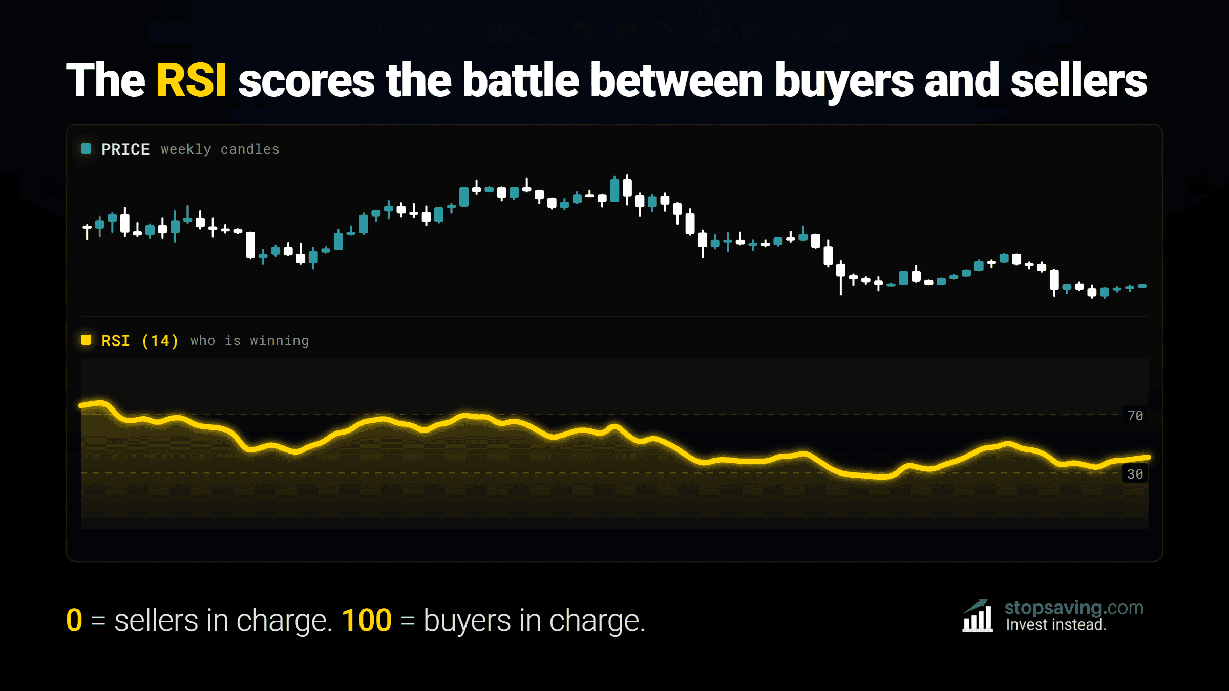 Price chart with RSI indicator below showing overbought above 70 and oversold below 30