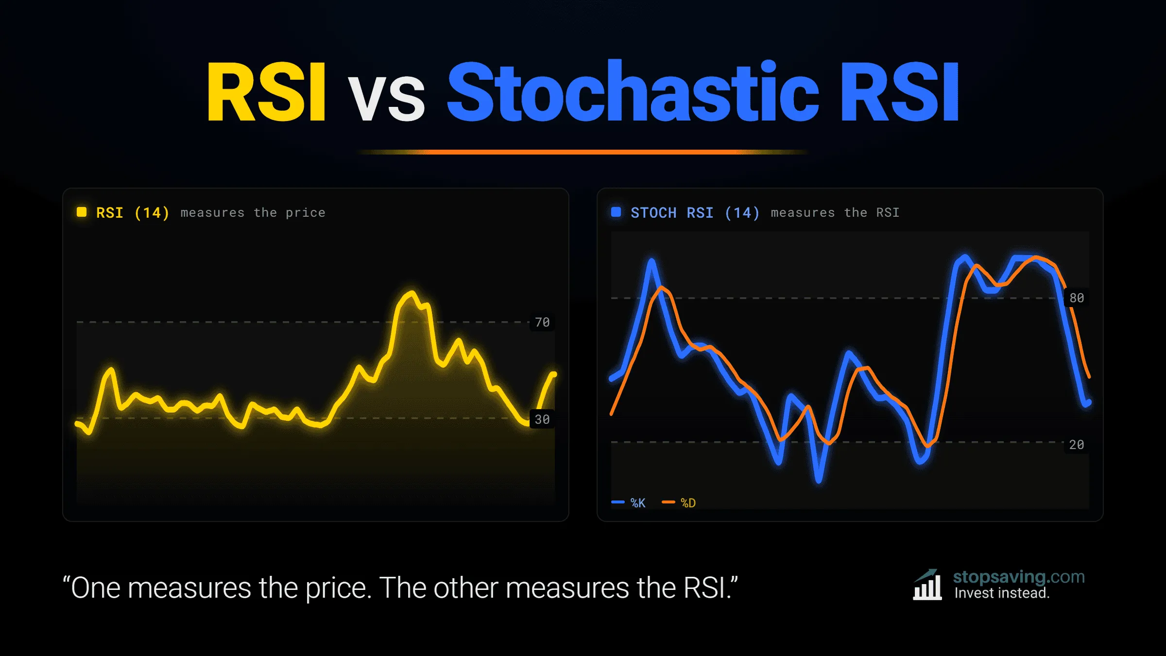 RSI vs Stochastic RSI comparison cover image showing both indicators