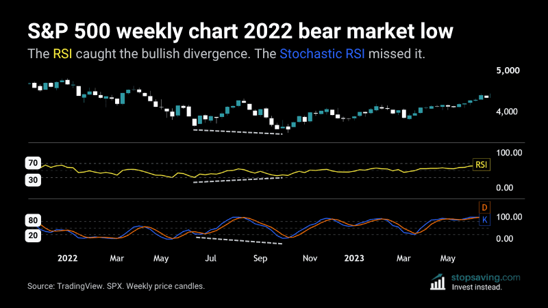 S&P 500 weekly chart showing bullish RSI divergence at the 2022 low that the Stochastic RSI did not show